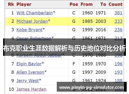 布克职业生涯数据解析与历史地位对比分析